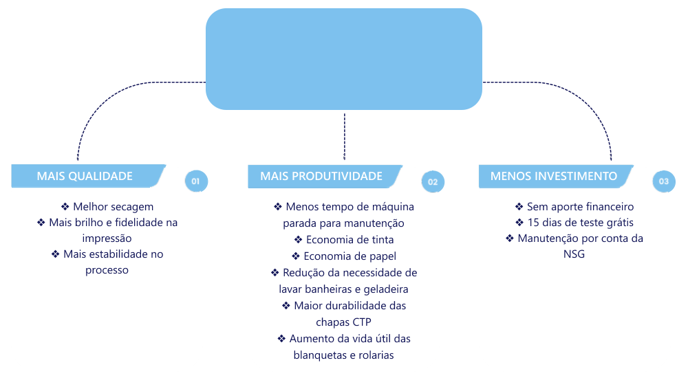 gráfico melhores praticas